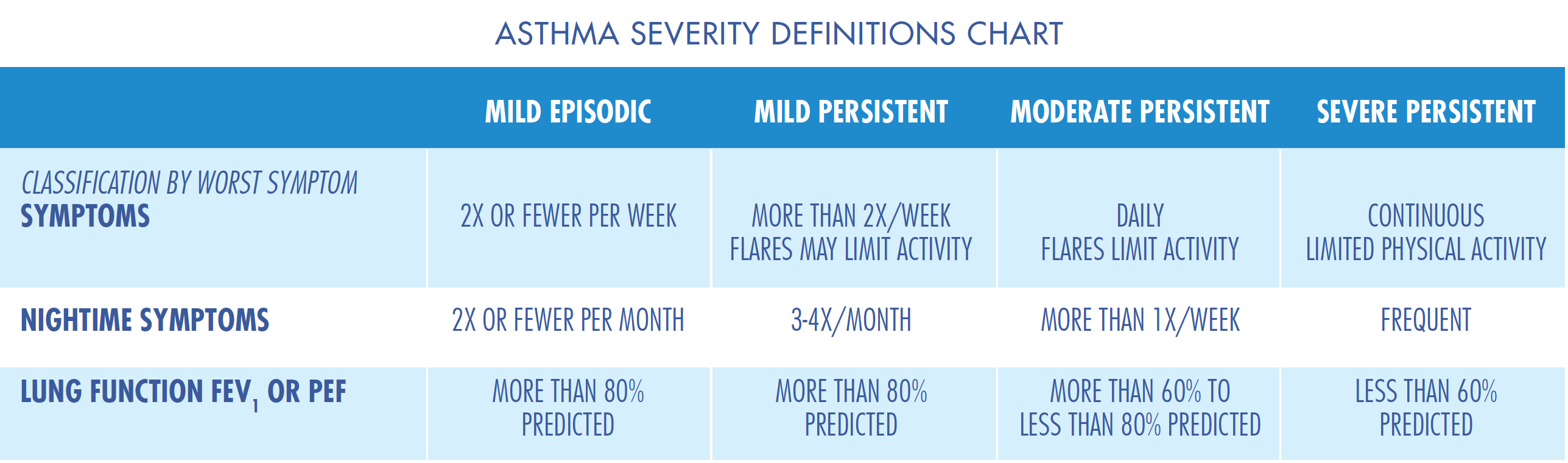 Asthma Symptoms Chart