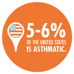 5-6% of the United States is Asthmatic